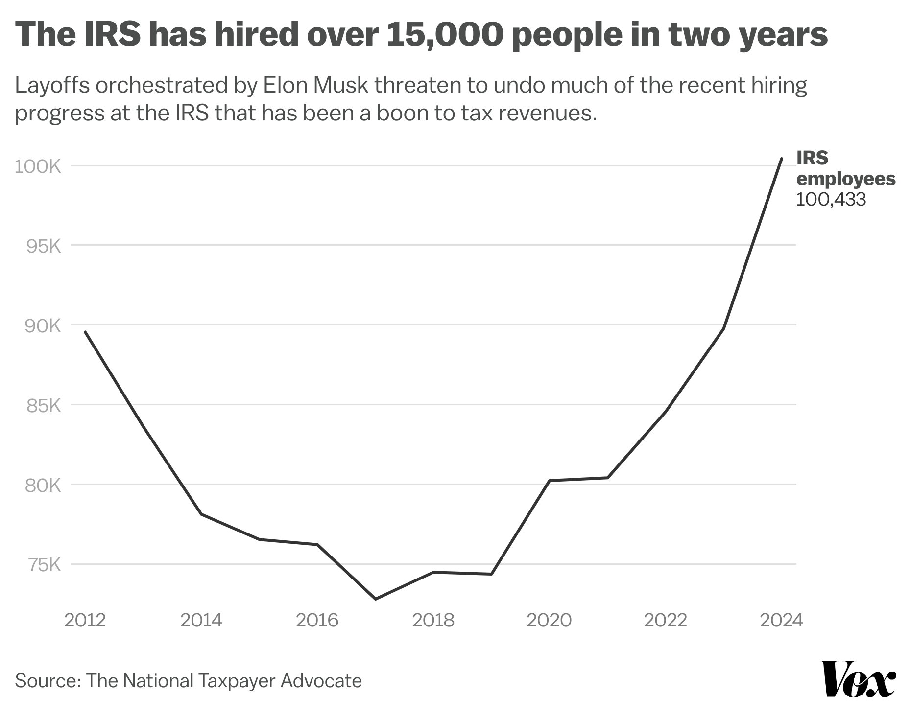 IRS, Internal Revenue Service, tax enforcement, tax collection, Elon Musk, Donald Trump, Department of Government Efficiency, tax revenue, government spending, fiscal crisis, Inflation Reduction Act, tax audits, wealthy Americans, tax gap, tax debt
