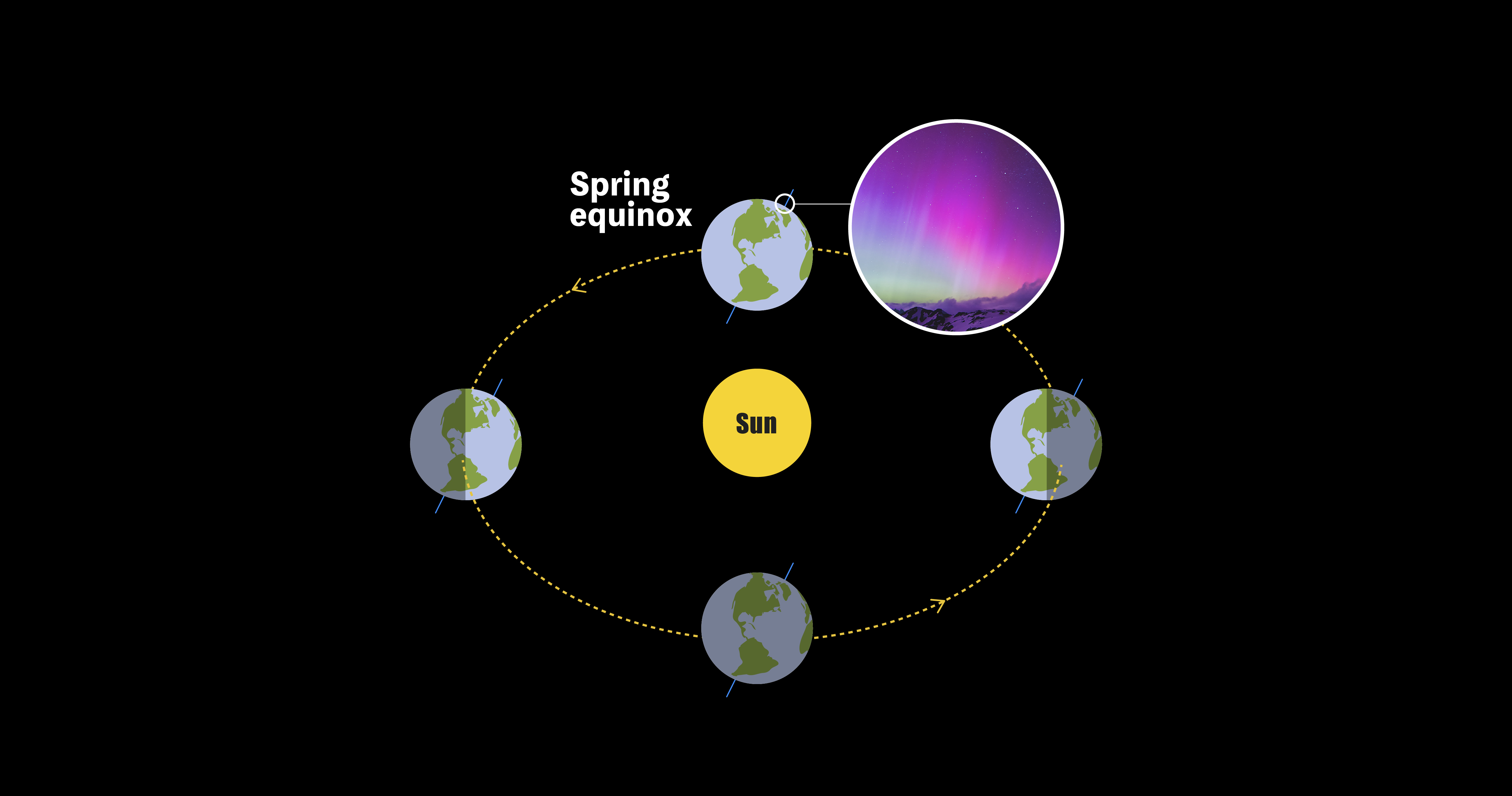 northern lights, aurora borealis, spring equinox, vernal equinox, solar wind, magnetic field, Russell-McPherron effect, sunspots, solar flares, coronal mass ejections, geomagnetic storms, solar maximum, Space Weather Prediction Center, Aurorasaurus, aurora dashboard, skywatching, Earth's atmosphere, oxygen, nitrogen, light emission
