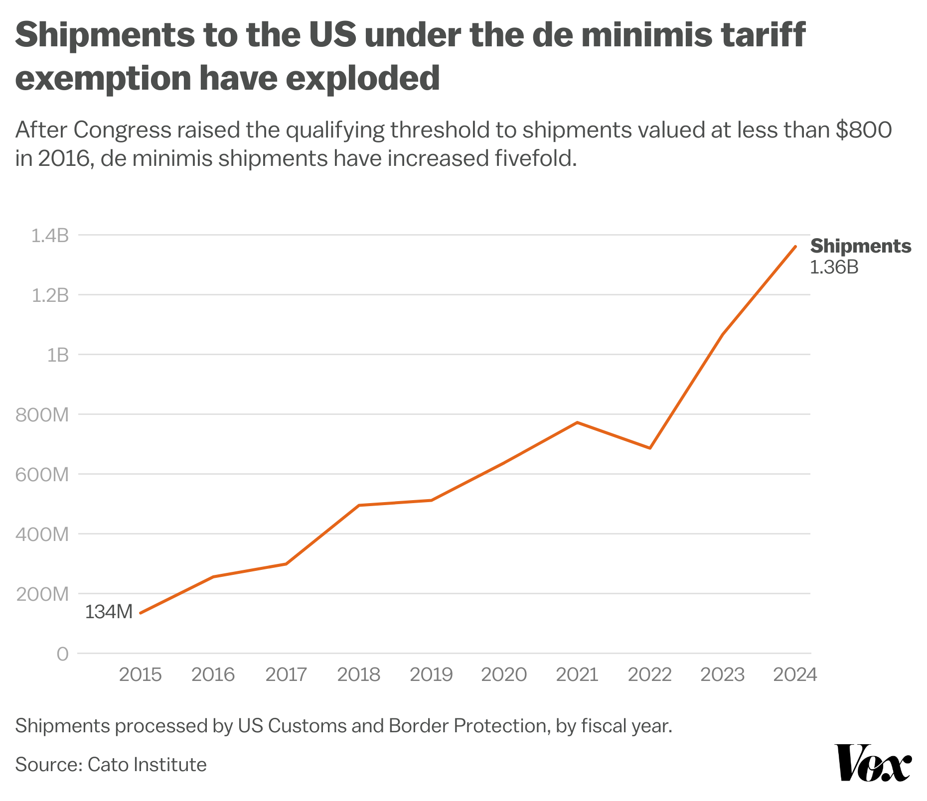 de minimis exemption, Chinese imports, tariffs, Amazon, Temu, Shein, online retail, dropshipping, US consumers, small businesses, price increases, Donald Trump, trade policy, import costs, Etsy, Shopify
