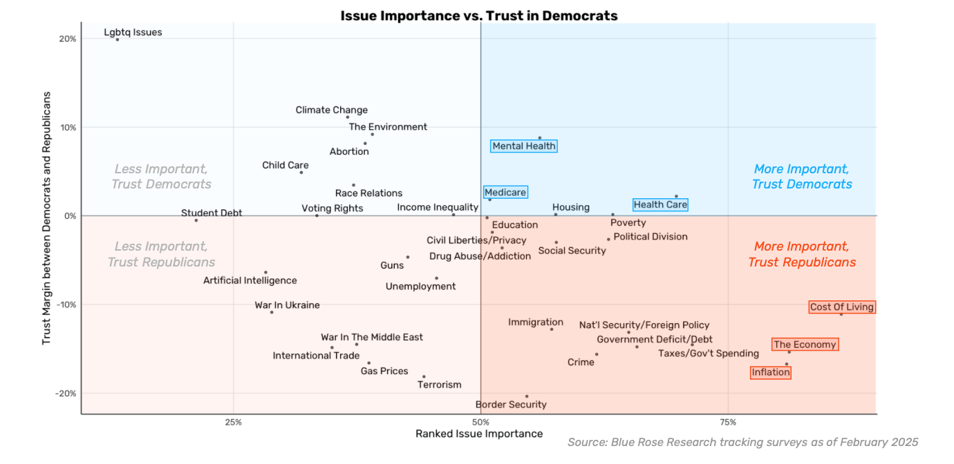 Democrats, climate change, elections, young voters, Jay Inslee, policy, messaging, priorities, Gallup, Pew, AP VoteCast, economy, cost of living, Republicans, energy, polling, inflation, voters, Democratic Party, Biden, Harris, voter priorities
